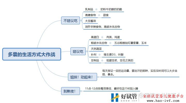姐妹们!多囊其实没有那么可怕,结合自己亲身经历来...(图3) 姐妹们!多囊其实没有那么可怕,结合自己亲身经历来...(图3)