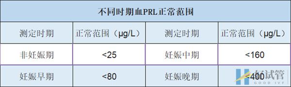 教你一图看懂激素六项报告单,抽血化验结果这样看就对了(图5) 不同时期催乳素正常范围