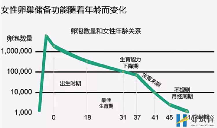 日常生活中如何调理因为高龄而导致的卵巢功能衰退(图1) 女性卵巢储备功能随年龄而变化